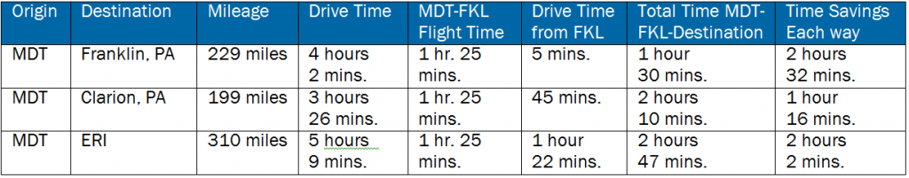 Franklin Pit Drive Chart